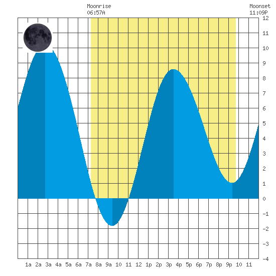 Unavikshak Island tide chart for Friday, April 17, 2026