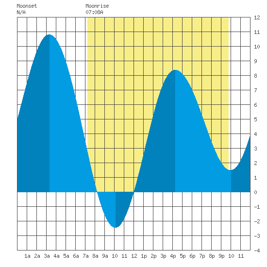Unavikshak Island tide chart for Saturday, April 18, 2026