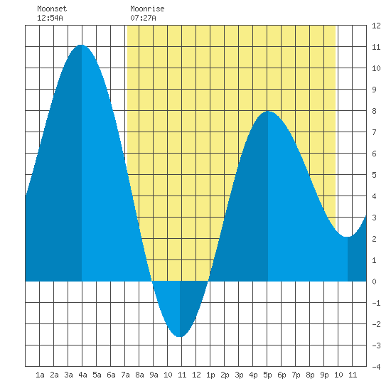 Unavikshak Island tide chart for Sunday, April 19, 2026