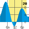 Unavikshak Island tide chart for Monday, April 20, 2026