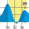 Unavikshak Island tide chart for Wednesday, April 22, 2026