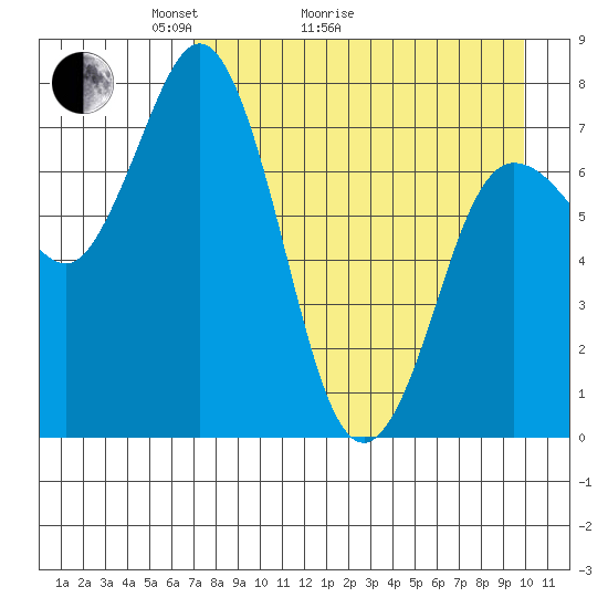 Unavikshak Island tide chart for Thursday, April 23, 2026