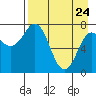 Unavikshak Island tide chart for Friday, April 24, 2026