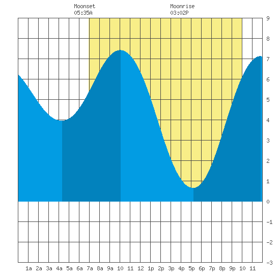 Unavikshak Island tide chart for Saturday, April 25, 2026