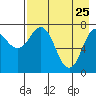 Unavikshak Island tide chart for Saturday, April 25, 2026