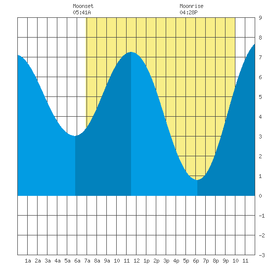 Unavikshak Island tide chart for Sunday, April 26, 2026