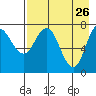 Unavikshak Island tide chart for Sunday, April 26, 2026