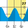 Unavikshak Island tide chart for Monday, April 27, 2026