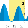 Unavikshak Island tide chart for Thursday, April 2, 2026