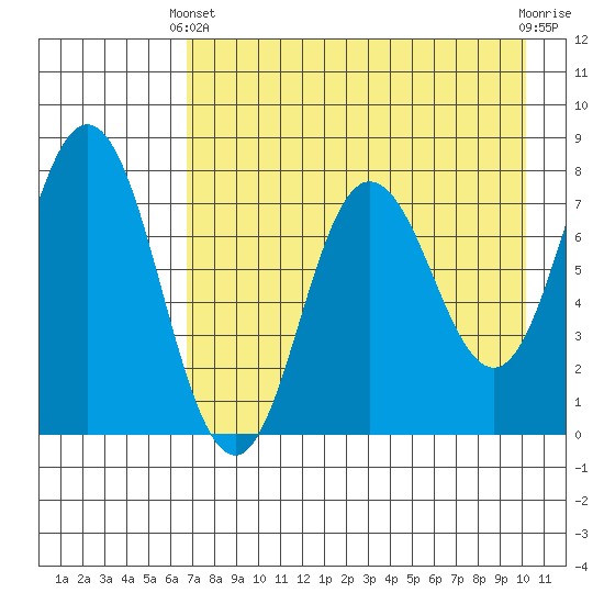Unavikshak Island tide chart for Thursday, April 30, 2026