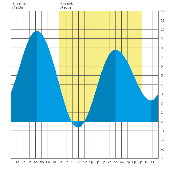 Unavikshak Island tide chart for Saturday, April 4, 2026
