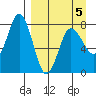 Unavikshak Island tide chart for Sunday, April 5, 2026