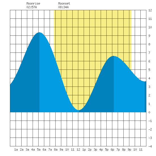 Unavikshak Island tide chart for Monday, April 6, 2026