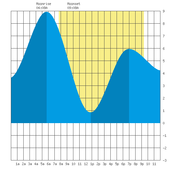 Unavikshak Island tide chart for Tuesday, April 7, 2026