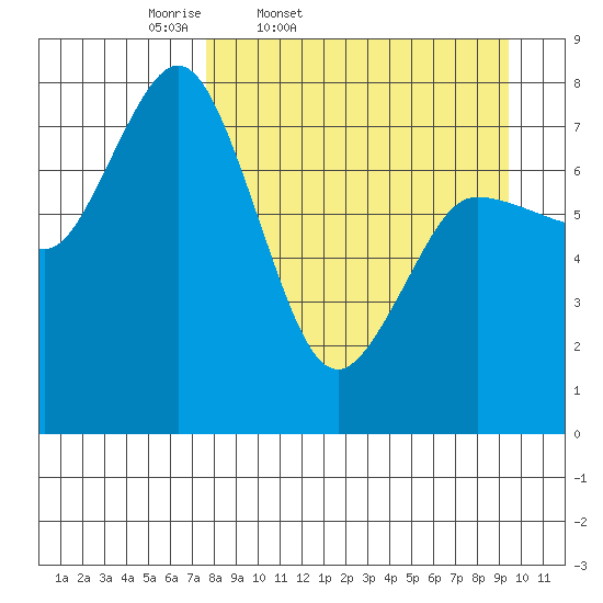 Unavikshak Island tide chart for Wednesday, April 8, 2026