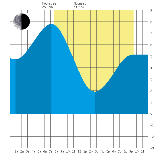 Unavikshak Island tide chart for Thursday, April 9, 2026
