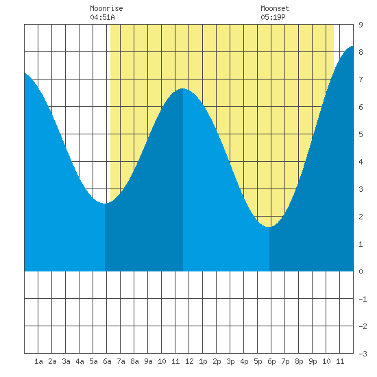 Unavikshak Island tide chart for Tuesday, May 12, 2026