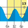 Unavikshak Island tide chart for Wednesday, May 13, 2026