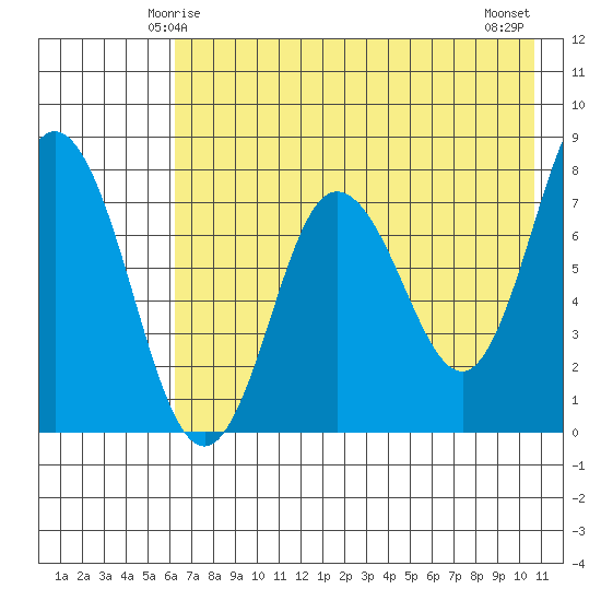 Unavikshak Island tide chart for Thursday, May 14, 2026