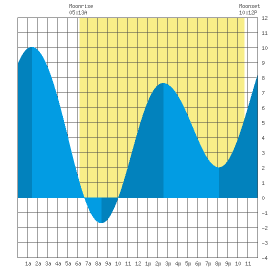 Unavikshak Island tide chart for Friday, May 15, 2026