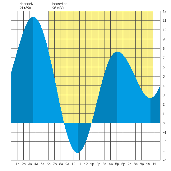 Unavikshak Island tide chart for Monday, May 18, 2026