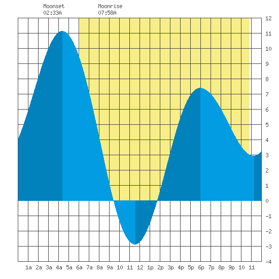 Unavikshak Island tide chart for Tuesday, May 19, 2026