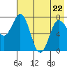 Unavikshak Island tide chart for Friday, May 22, 2026