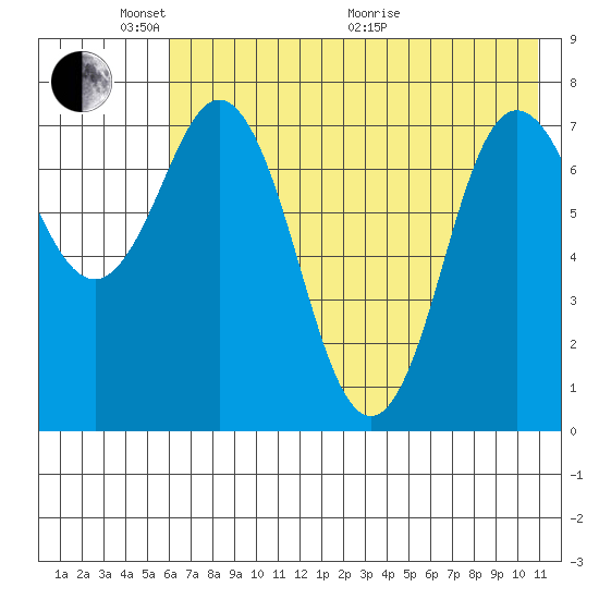 Unavikshak Island tide chart for Saturday, May 23, 2026
