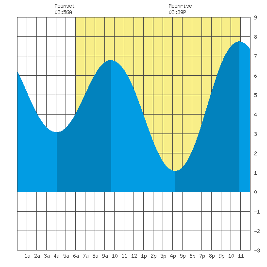 Unavikshak Island tide chart for Sunday, May 24, 2026