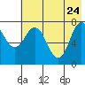 Unavikshak Island tide chart for Sunday, May 24, 2026