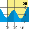 Unavikshak Island tide chart for Monday, May 25, 2026