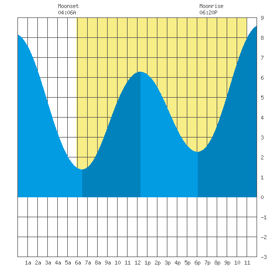 Unavikshak Island tide chart for Tuesday, May 26, 2026