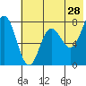 Unavikshak Island tide chart for Thursday, May 28, 2026
