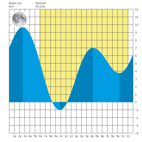 Unavikshak Island tide chart for Sunday, May 31, 2026