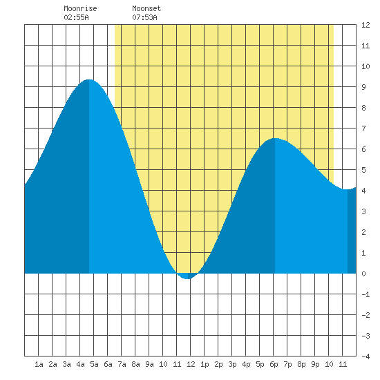 Unavikshak Island tide chart for Tuesday, May 5, 2026