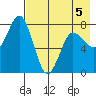 Unavikshak Island tide chart for Tuesday, May 5, 2026