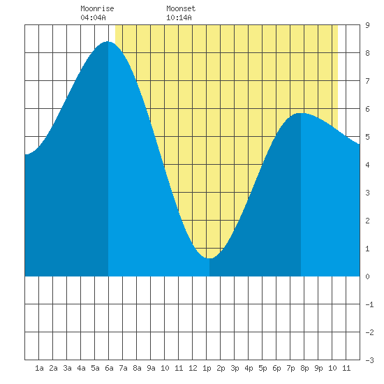 Unavikshak Island tide chart for Thursday, May 7, 2026