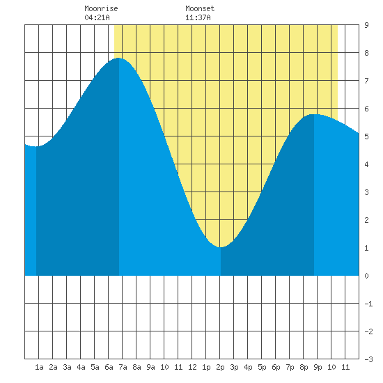Unavikshak Island tide chart for Friday, May 8, 2026