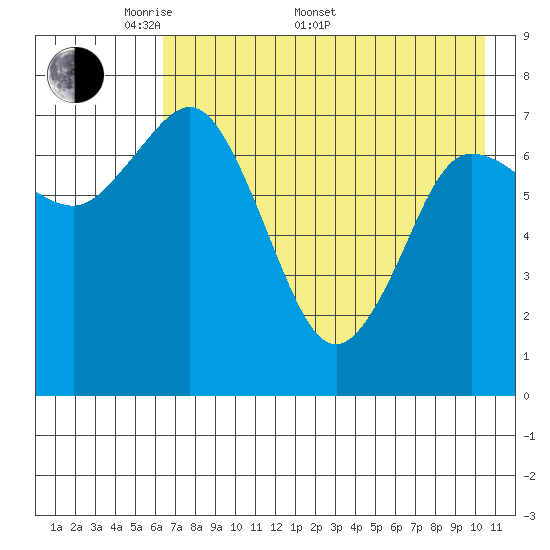 Unavikshak Island tide chart for Saturday, May 9, 2026