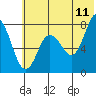Unavikshak Island tide chart for Thursday, June 11, 2026