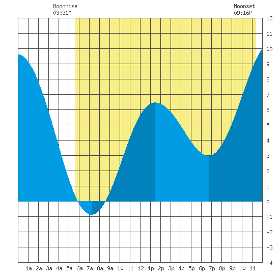 Unavikshak Island tide chart for Friday, June 12, 2026