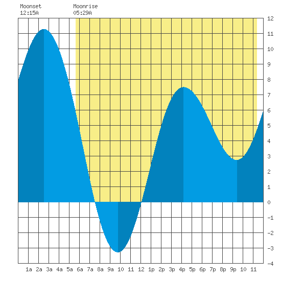 Unavikshak Island tide chart for Monday, June 15, 2026