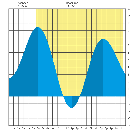 Unavikshak Island tide chart for Friday, June 19, 2026
