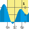 Unavikshak Island tide chart for Monday, June 1, 2026