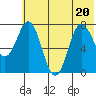 Unavikshak Island tide chart for Saturday, June 20, 2026