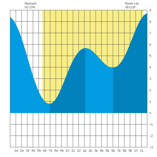Unavikshak Island tide chart for Thursday, June 25, 2026