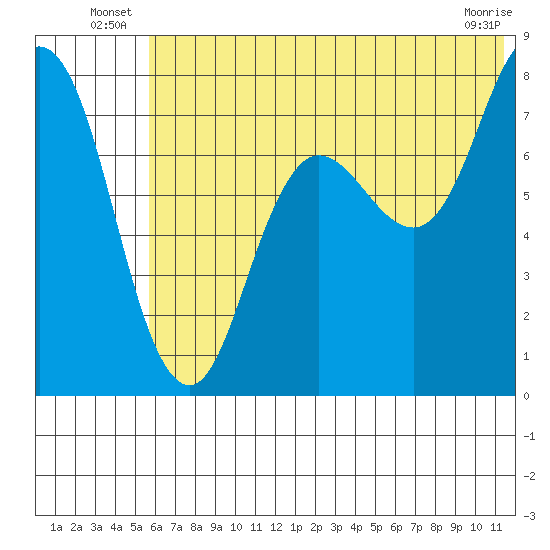 Unavikshak Island tide chart for Friday, June 26, 2026