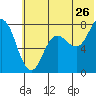 Unavikshak Island tide chart for Friday, June 26, 2026