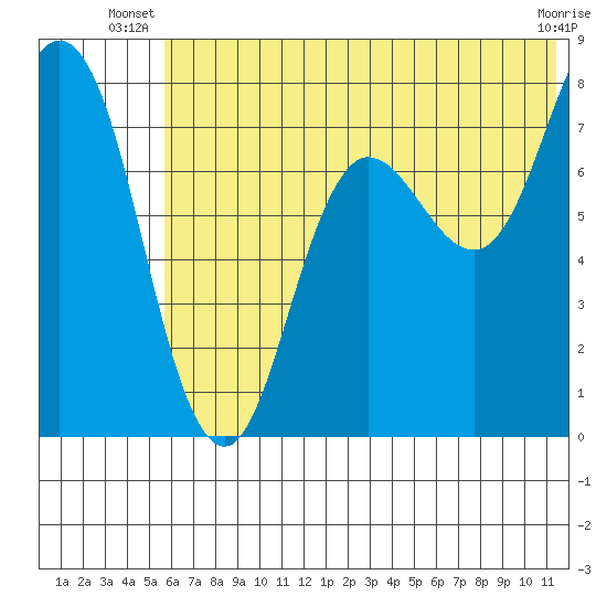 Unavikshak Island tide chart for Saturday, June 27, 2026