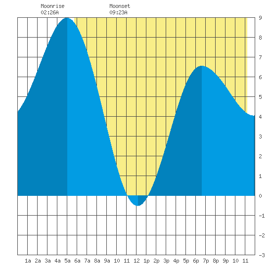 Unavikshak Island tide chart for Thursday, June 4, 2026